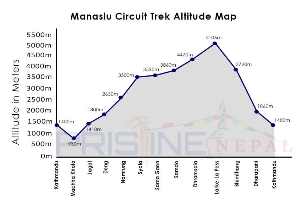manaslu-circuit-trek-altitude-map