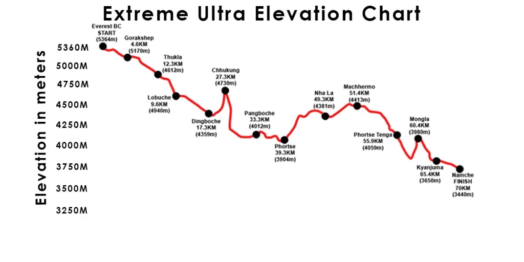 Everest-Marathon 